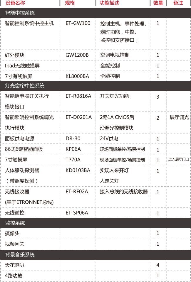 系統(tǒng)配置表 系統(tǒng)配置表