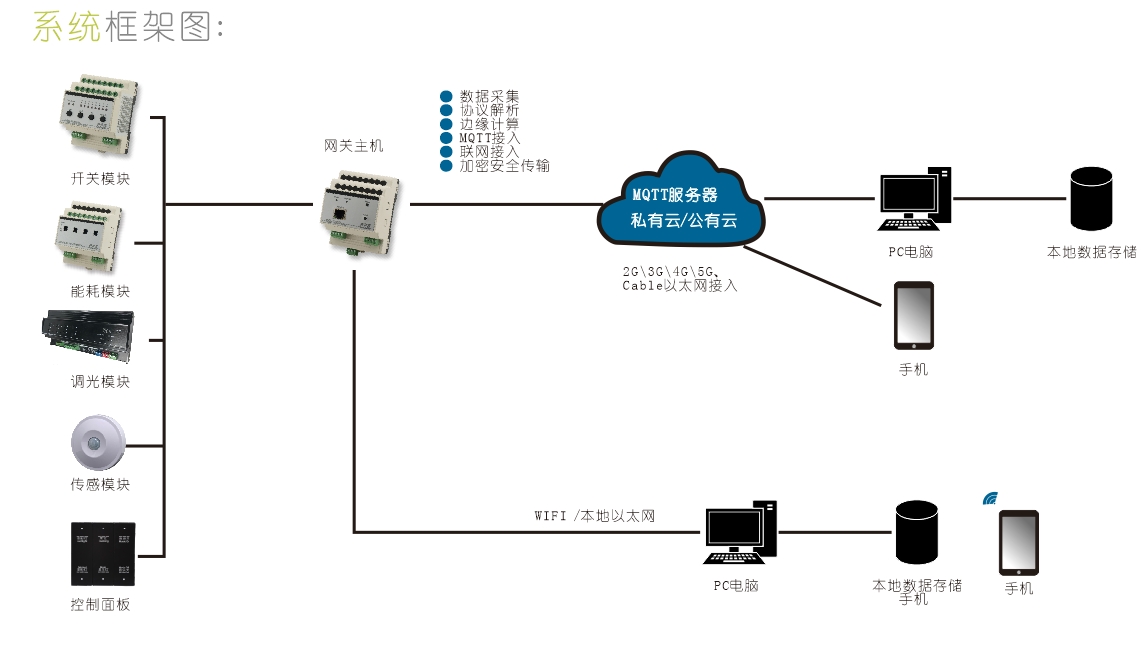 MQTT協(xié)議框架下的智能照明控制系統(tǒng)