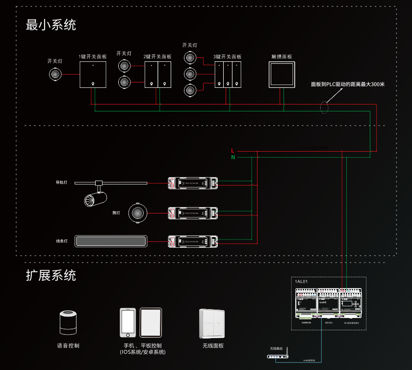 PLC單空間智能燈光控制系統(tǒng)架構(gòu)圖